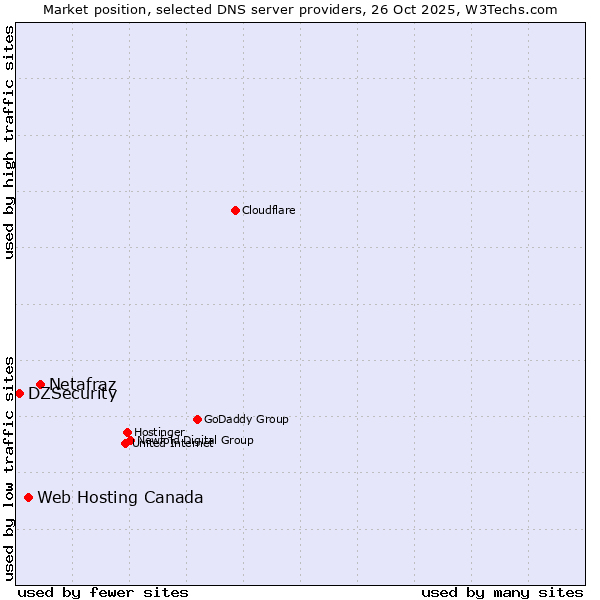 Market position of Netafraz vs. Web Hosting Canada vs. DZSecurity