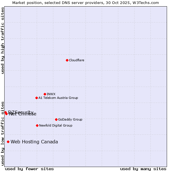 Market position of Web Hosting Canada vs. Net Chinese vs. DZSecurity