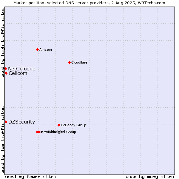 Market position of Cellcom vs. DZSecurity vs. NetCologne