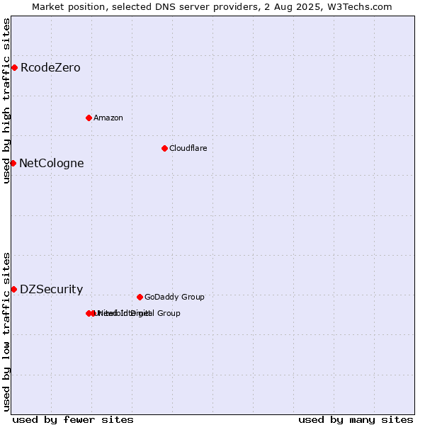 Market position of RcodeZero vs. DZSecurity vs. NetCologne