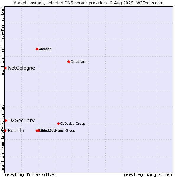 Market position of DZSecurity vs. NetCologne vs. Root.lu