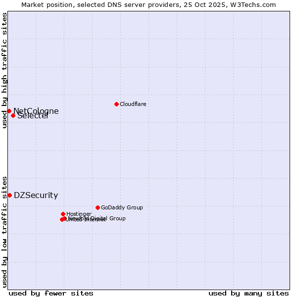 Market position of Selectel vs. DZSecurity vs. NetCologne