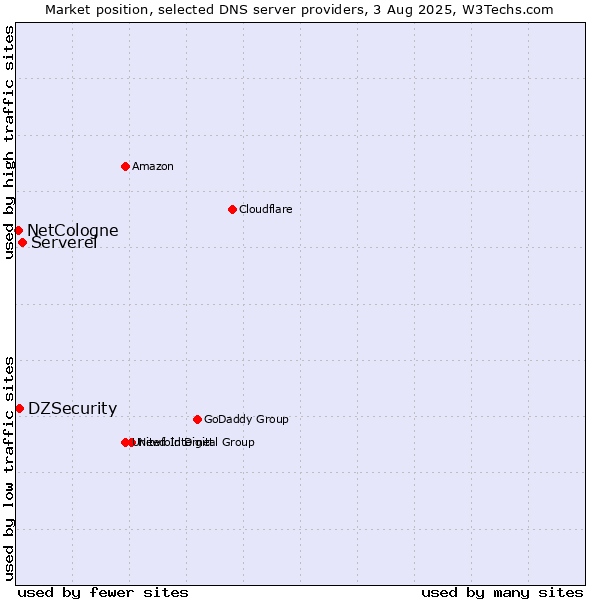 Market position of Serverel vs. DZSecurity vs. NetCologne