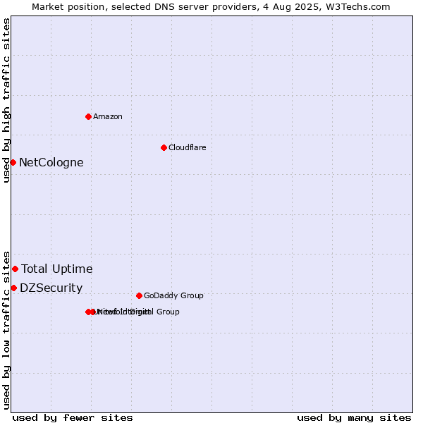 Market position of Total Uptime vs. DZSecurity vs. NetCologne