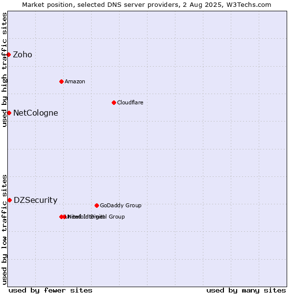 Market position of DZSecurity vs. NetCologne vs. Zoho