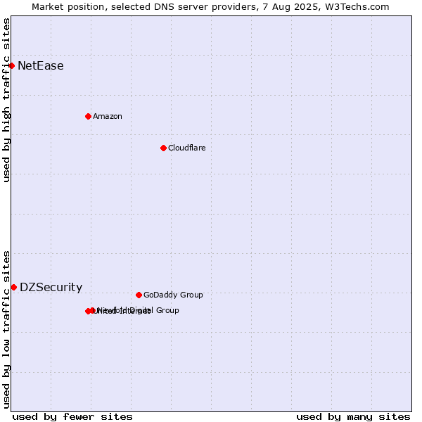 Market position of DZSecurity vs. NetEase