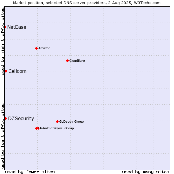 Market position of Cellcom vs. DZSecurity vs. NetEase