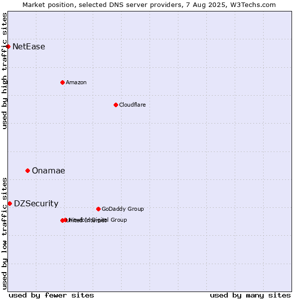 Market position of Onamae vs. DZSecurity vs. NetEase