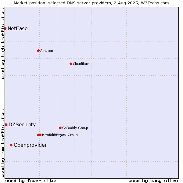 Market position of Openprovider vs. DZSecurity vs. NetEase