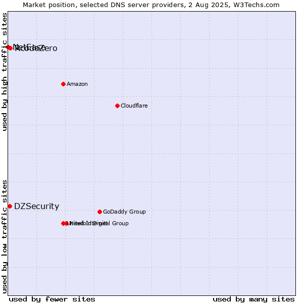 Market position of RcodeZero vs. DZSecurity vs. NetEase