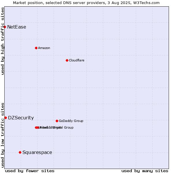 Market position of Squarespace vs. DZSecurity vs. NetEase