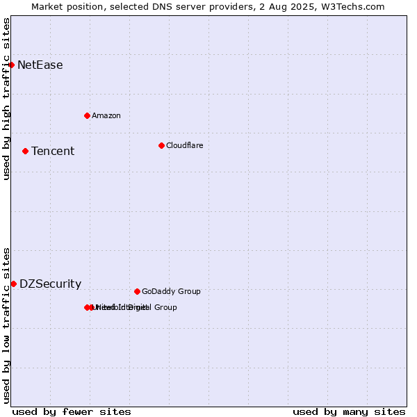 Market position of Tencent vs. DZSecurity vs. NetEase