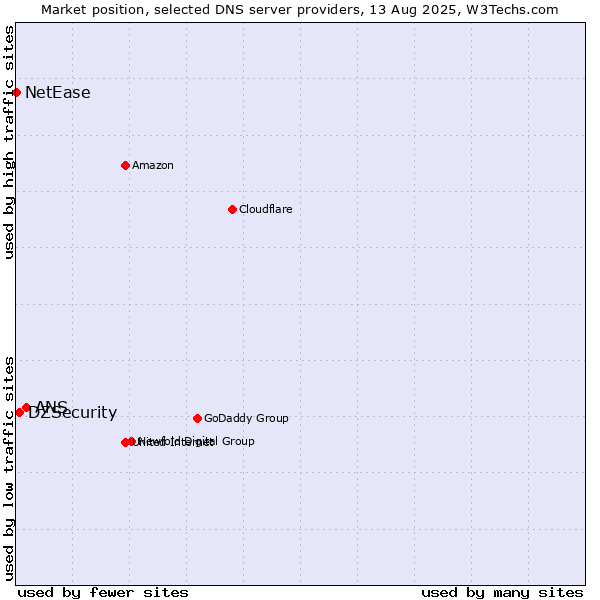Market position of ANS vs. DZSecurity vs. NetEase