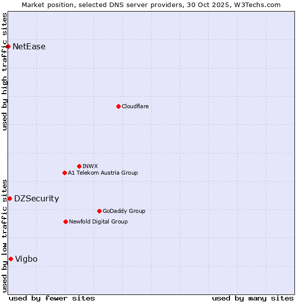 Market position of Vigbo vs. DZSecurity vs. NetEase