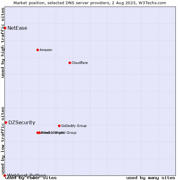 Market position of DZSecurity vs. NetEase vs. Webhost Python