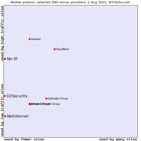 Market position of No-IP vs. Netinternet vs. DZSecurity