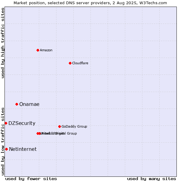 Market position of Onamae vs. Netinternet vs. DZSecurity