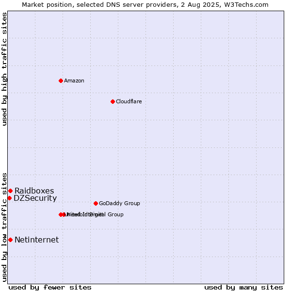 Market position of Raidboxes vs. Netinternet vs. DZSecurity