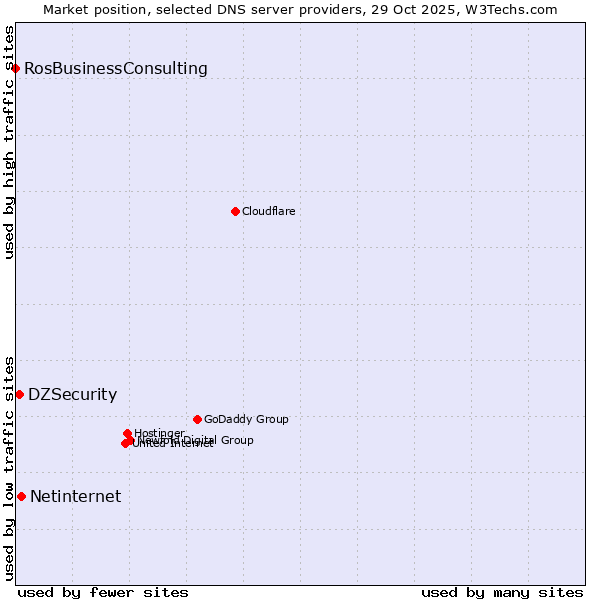 Market position of Netinternet vs. DZSecurity vs. RosBusinessConsulting