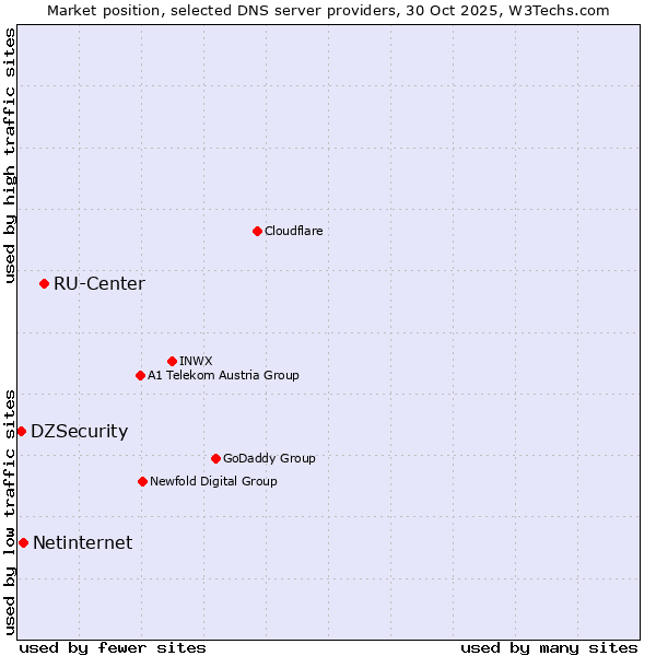 Market position of RU-Center vs. Netinternet vs. DZSecurity