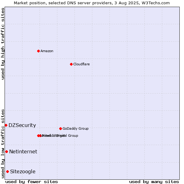 Market position of Sitezoogle vs. Netinternet vs. DZSecurity