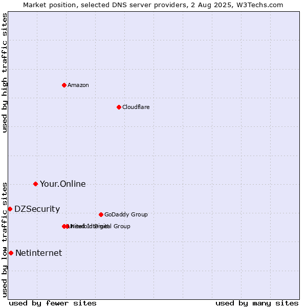 Market position of Your.Online vs. Netinternet vs. DZSecurity