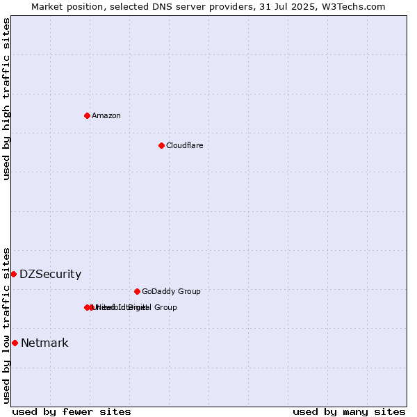 Market position of Netmark vs. DZSecurity