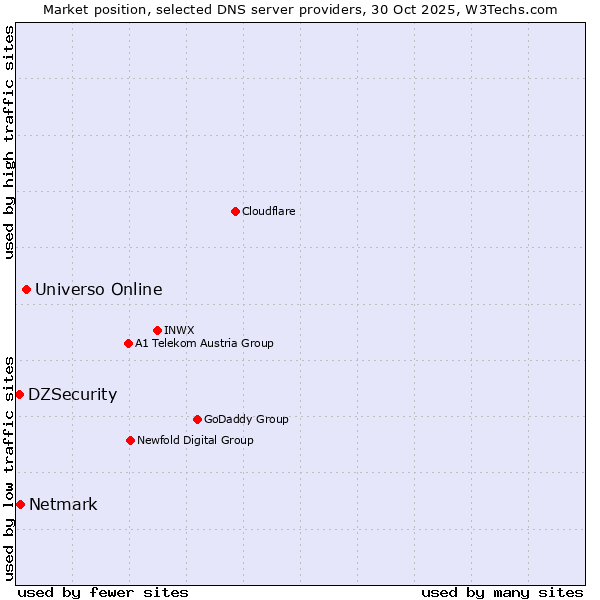 Market position of Universo Online vs. Netmark vs. DZSecurity