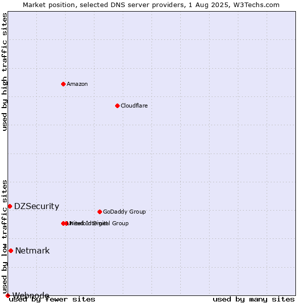 Market position of Netmark vs. DZSecurity vs. Webnode