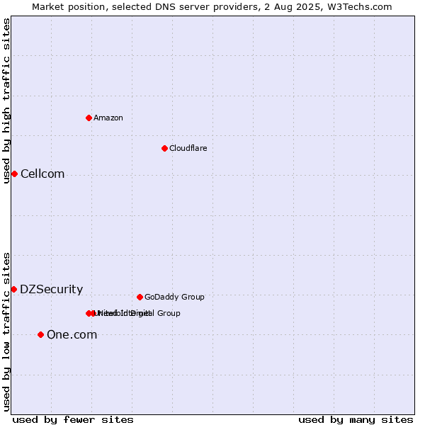 Market position of One.com vs. Cellcom vs. DZSecurity