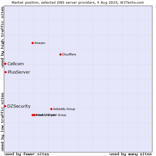 Market position of PlusServer vs. Cellcom vs. DZSecurity
