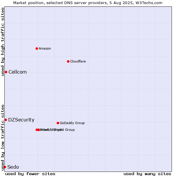 Market position of Cellcom vs. DZSecurity vs. Sedo