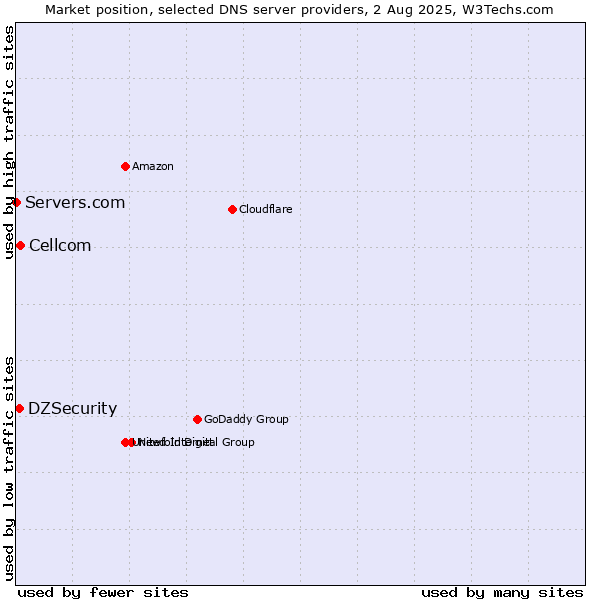Market position of Cellcom vs. DZSecurity vs. Servers.com