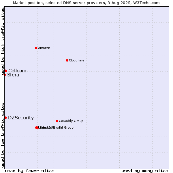 Market position of Cellcom vs. DZSecurity vs. Sfera