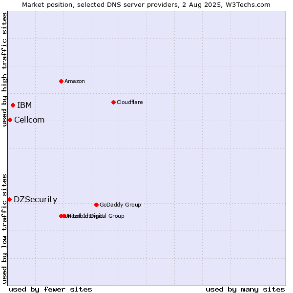 Market position of IBM vs. Cellcom vs. DZSecurity