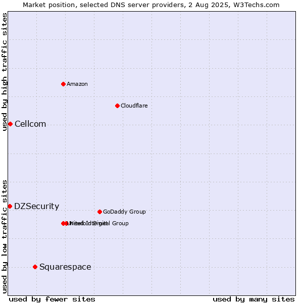 Market position of Squarespace vs. Cellcom vs. DZSecurity