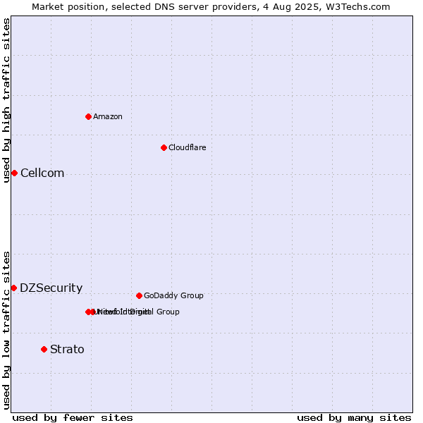 Market position of Strato vs. Cellcom vs. DZSecurity