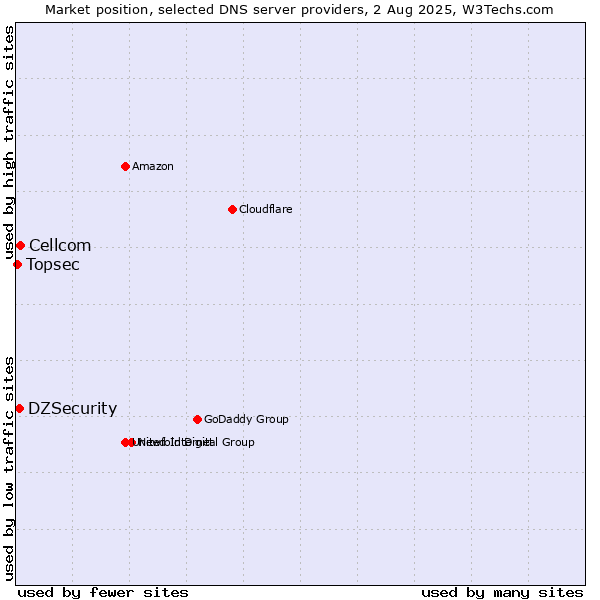 Market position of Cellcom vs. DZSecurity vs. Topsec