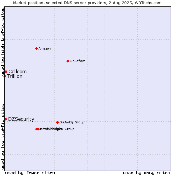 Market position of Cellcom vs. DZSecurity vs. Trillion