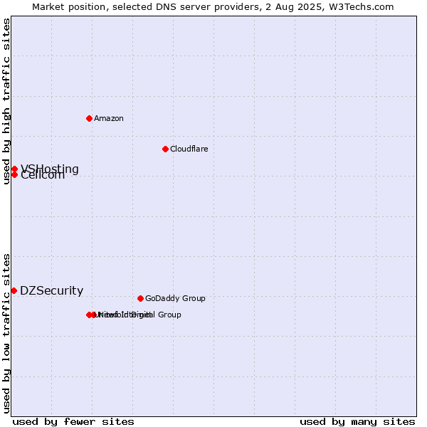 Market position of Cellcom vs. VSHosting vs. DZSecurity
