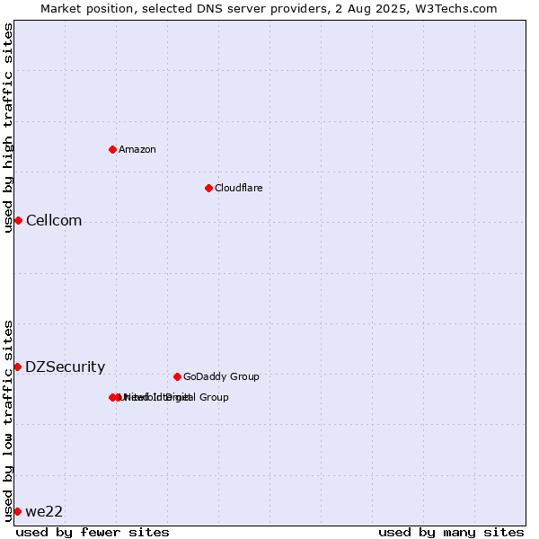 Market position of Cellcom vs. DZSecurity vs. we22