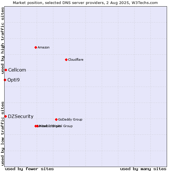Market position of Cellcom vs. DZSecurity vs. Opti9