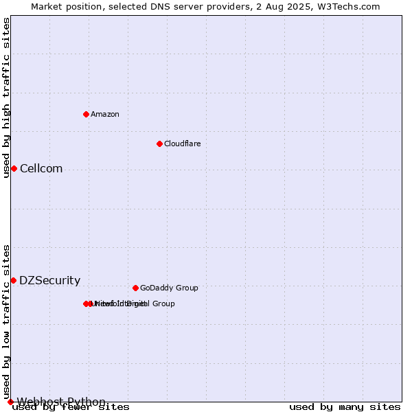 Market position of Cellcom vs. DZSecurity vs. Webhost Python