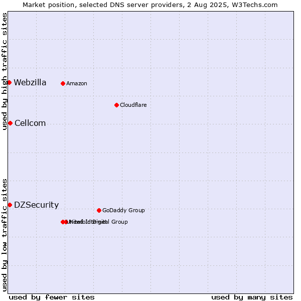 Market position of Cellcom vs. DZSecurity vs. Webzilla