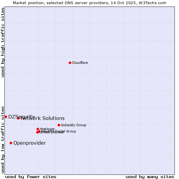 Market position of Network Solutions vs. Openprovider vs. DZSecurity
