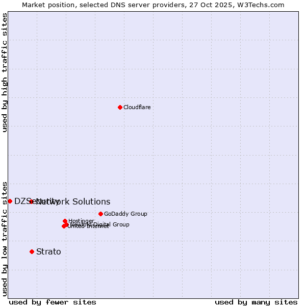Market position of Strato vs. Network Solutions vs. DZSecurity