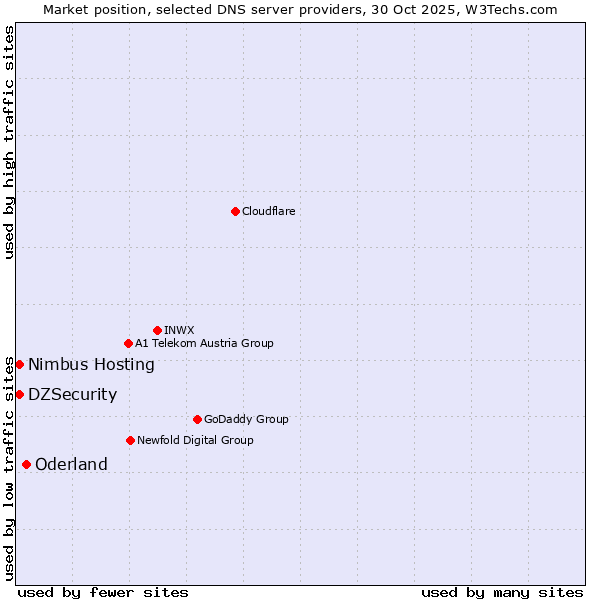Market position of Oderland vs. DZSecurity vs. Nimbus Hosting