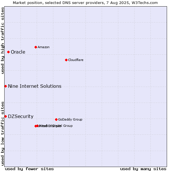 Market position of Oracle vs. DZSecurity vs. Nine Internet Solutions