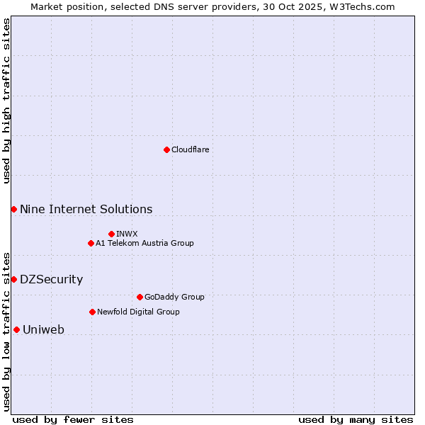 Market position of Uniweb vs. DZSecurity vs. Nine Internet Solutions