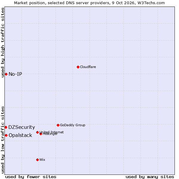Market position of No-IP vs. Opalstack vs. DZSecurity